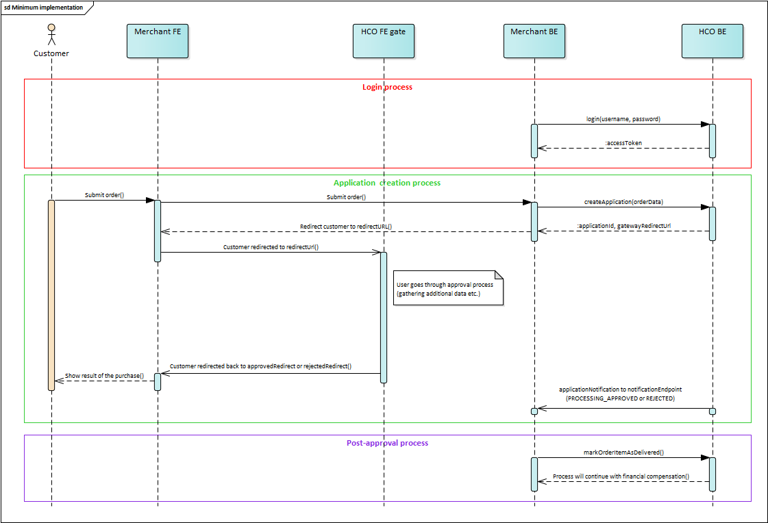 Minimální implementační diagram