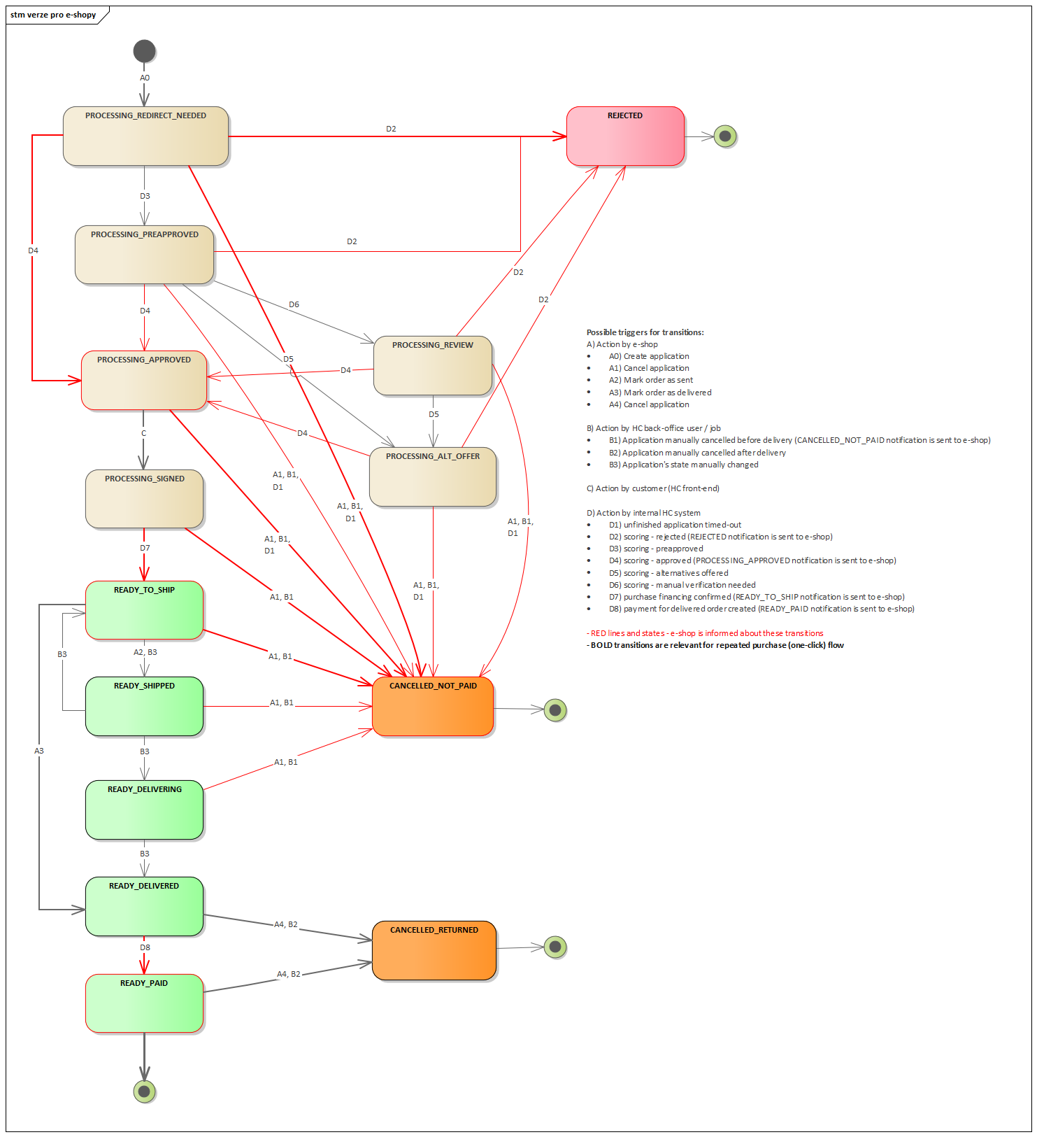 Application/Order state diagram